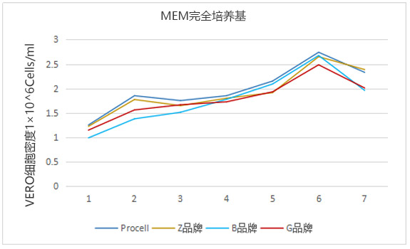 完全培養(yǎng)基細(xì)胞生長曲圖1