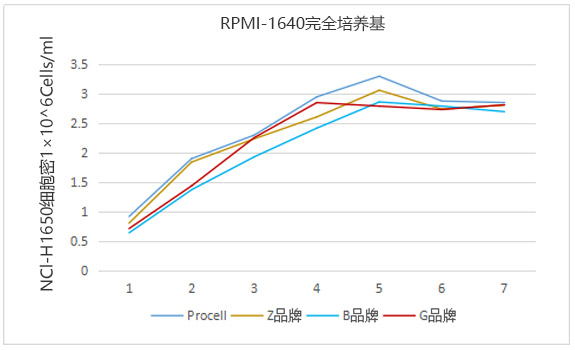 完全培養(yǎng)基細(xì)胞生長曲圖2