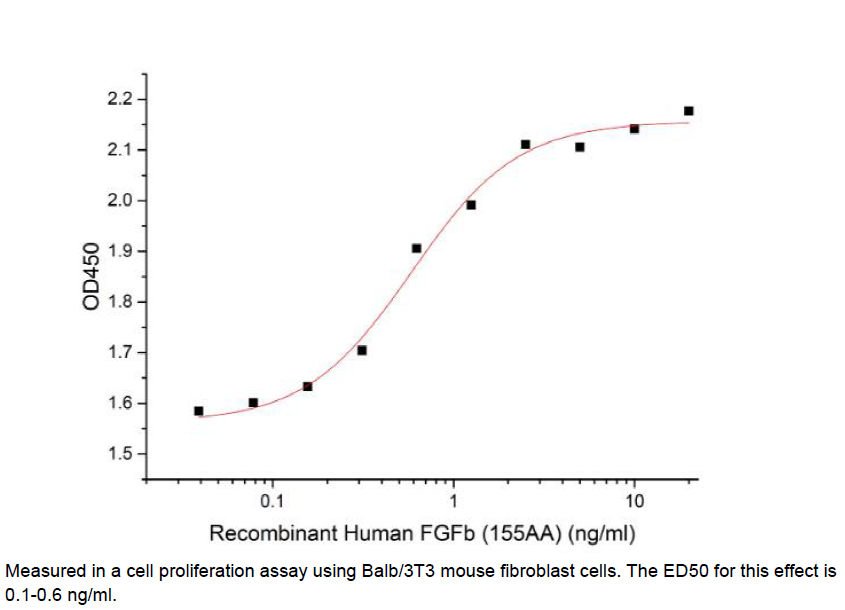 Procell-FGF-2/ bFGF/ FGF-b (Met134-Ser288), Human, Recombinant