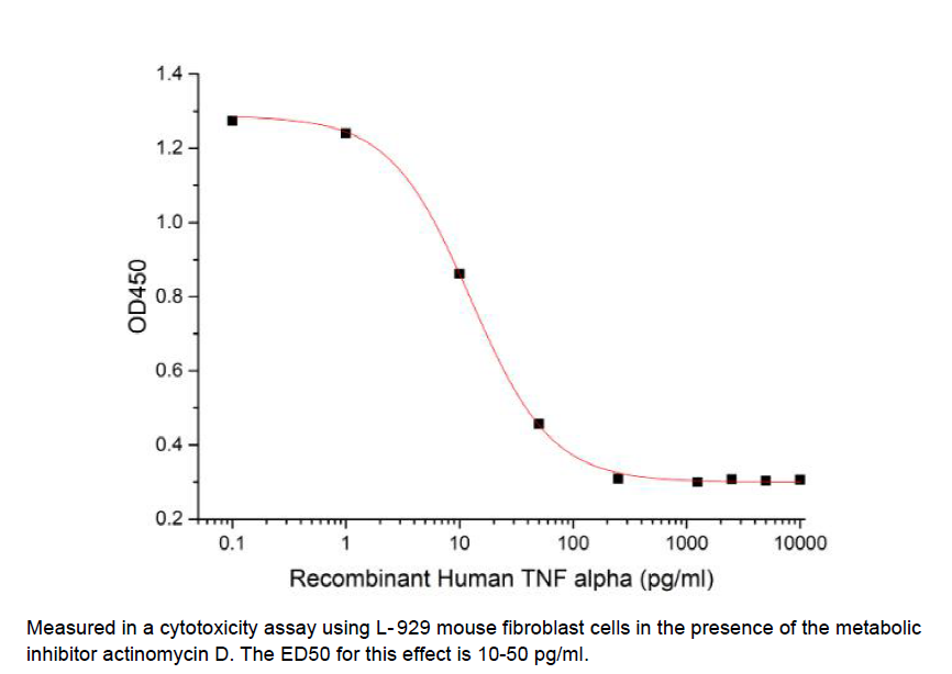 Procell-TNF-α/ TNFA/ TNFSF2, Human, Recombinant