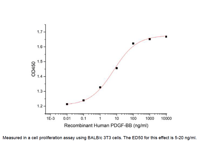 Procell-PDGF-BB/ PDGF2, Human, Recombinant