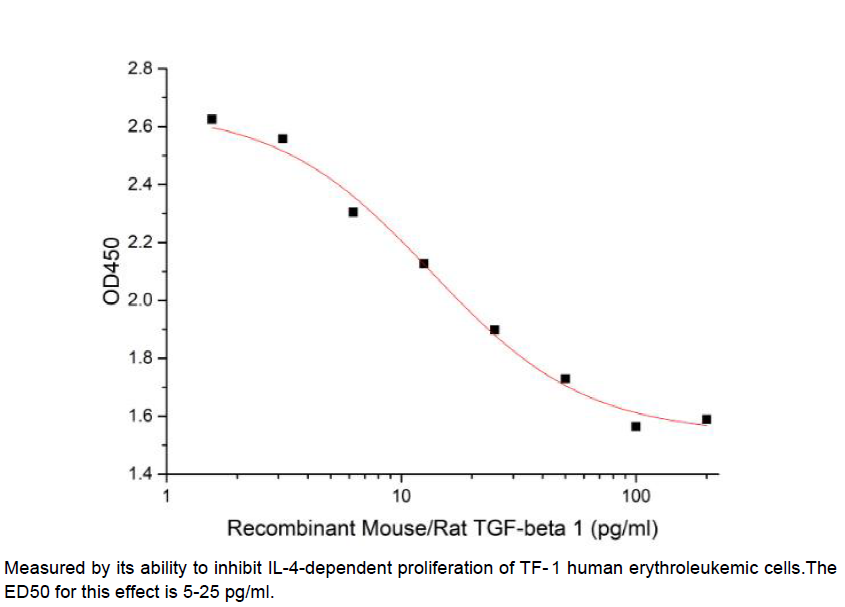 Procell-TGFβ1/ TGFB1, Mouse, Recombinant